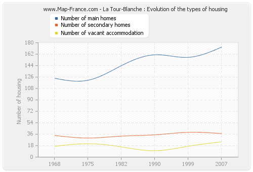 La Tour-Blanche : Evolution of the types of housing